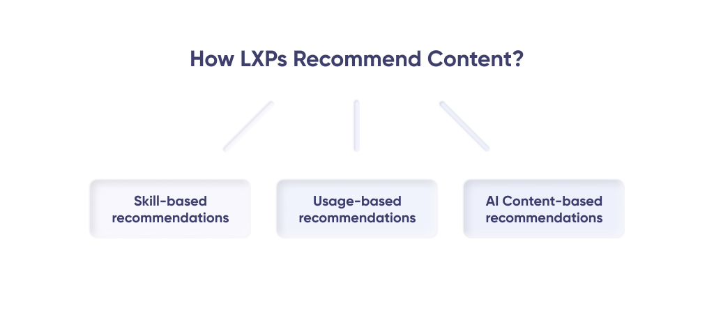 3 ways LXPs recommend content